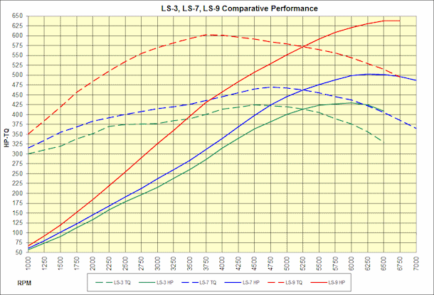 LS3 LS7 LS9 Comparison